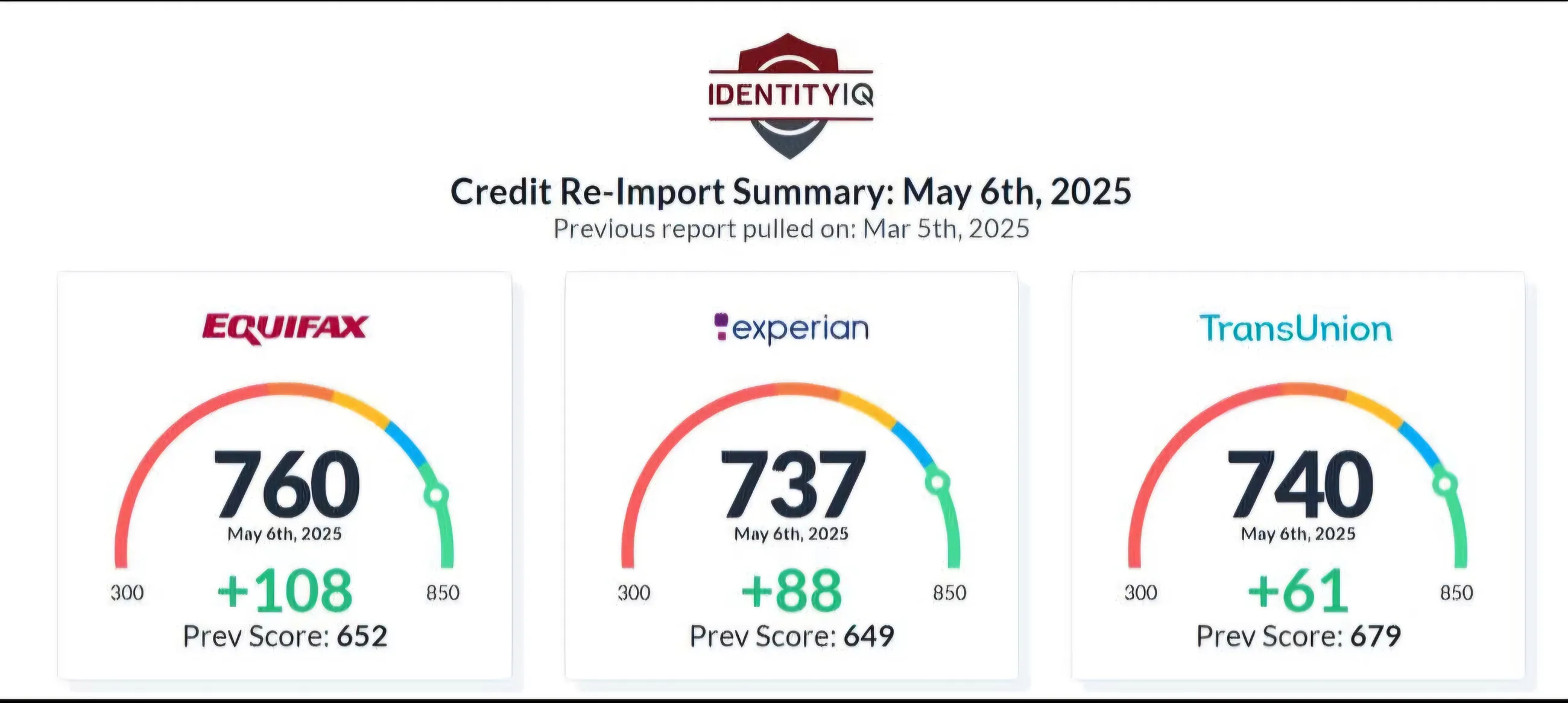Credit Transformation